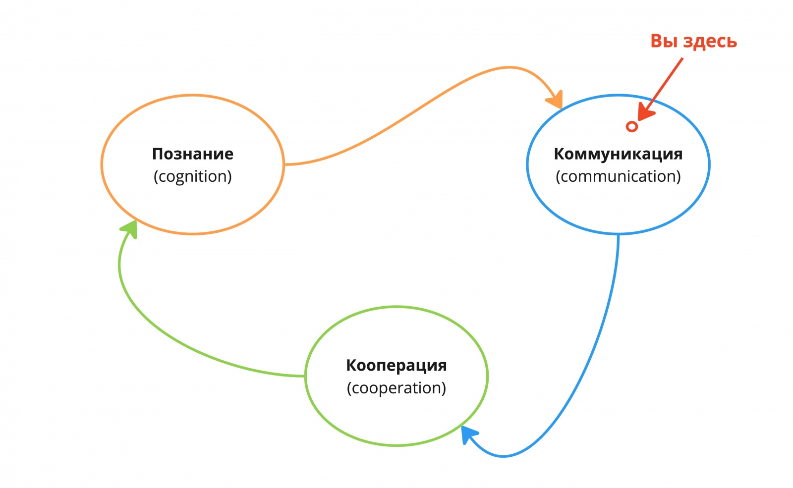 Вы познаёте мир, делитесь информацией с другими и совместными усилиями совершаете что-то, что меняет мир. Цикл замкнулся, поехали по-новой